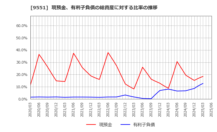 9551 メタウォーター(株): 現預金、有利子負債の総資産に対する比率の推移