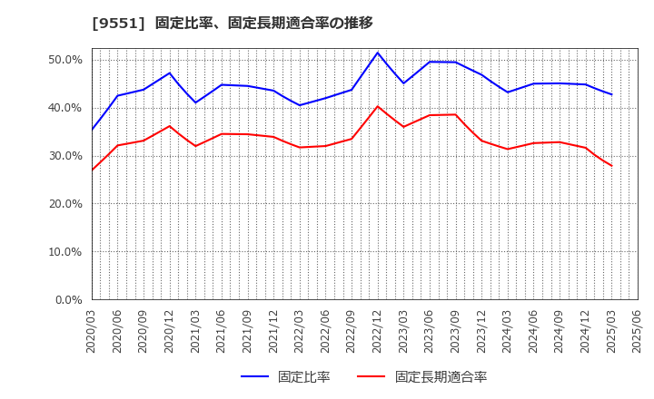 9551 メタウォーター(株): 固定比率、固定長期適合率の推移