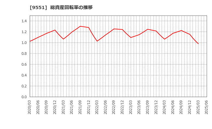 9551 メタウォーター(株): 総資産回転率の推移