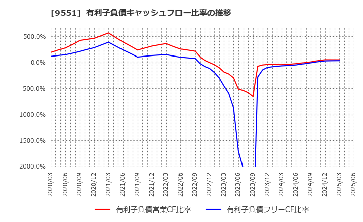 9551 メタウォーター(株): 有利子負債キャッシュフロー比率の推移