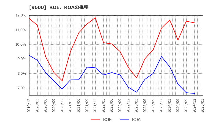 9600 (株)アイネット: ROE、ROAの推移