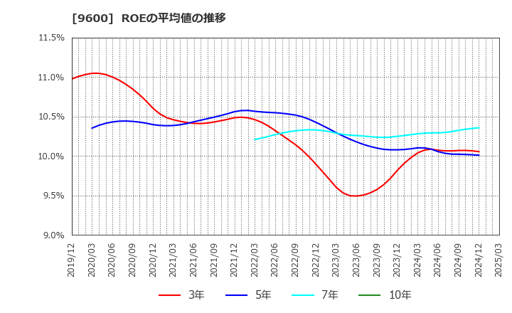 9600 (株)アイネット: ROEの平均値の推移