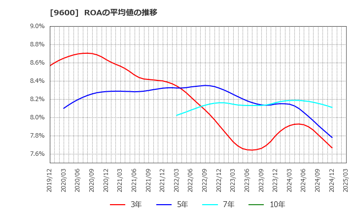 9600 (株)アイネット: ROAの平均値の推移