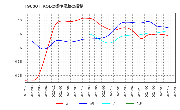 9600 (株)アイネット: ROEの標準偏差の推移