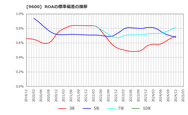 9600 (株)アイネット: ROAの標準偏差の推移