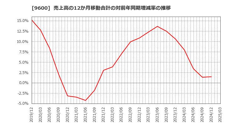 9600 (株)アイネット: 売上高の12か月移動合計の対前年同期増減率の推移