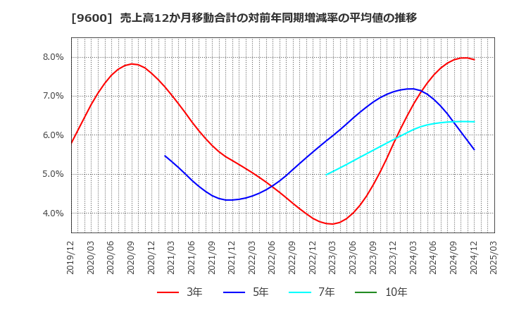 9600 (株)アイネット: 売上高12か月移動合計の対前年同期増減率の平均値の推移