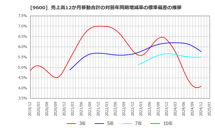 9600 (株)アイネット: 売上高12か月移動合計の対前年同期増減率の標準偏差の推移