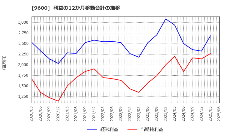 9600 (株)アイネット: 利益の12か月移動合計の推移