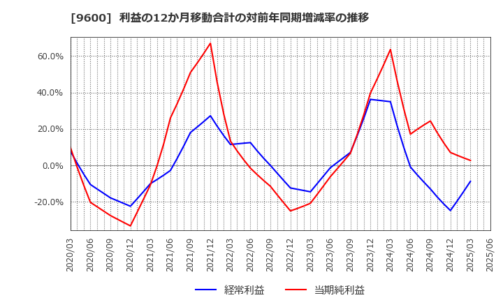 9600 (株)アイネット: 利益の12か月移動合計の対前年同期増減率の推移