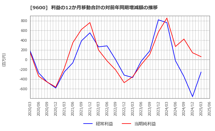 9600 (株)アイネット: 利益の12か月移動合計の対前年同期増減額の推移