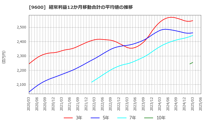 9600 (株)アイネット: 経常利益12か月移動合計の平均値の推移