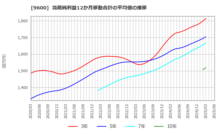 9600 (株)アイネット: 当期純利益12か月移動合計の平均値の推移