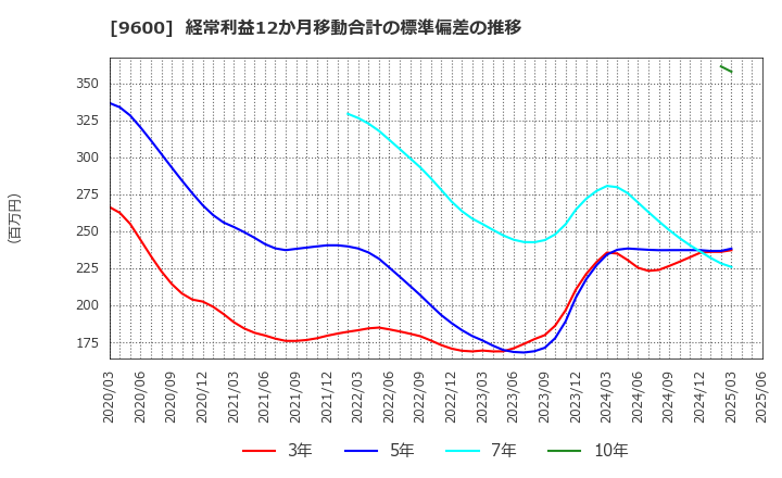 9600 (株)アイネット: 経常利益12か月移動合計の標準偏差の推移