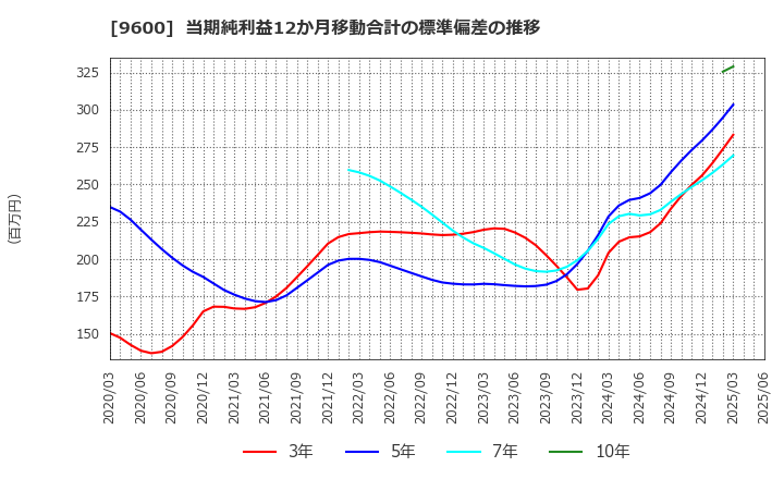 9600 (株)アイネット: 当期純利益12か月移動合計の標準偏差の推移