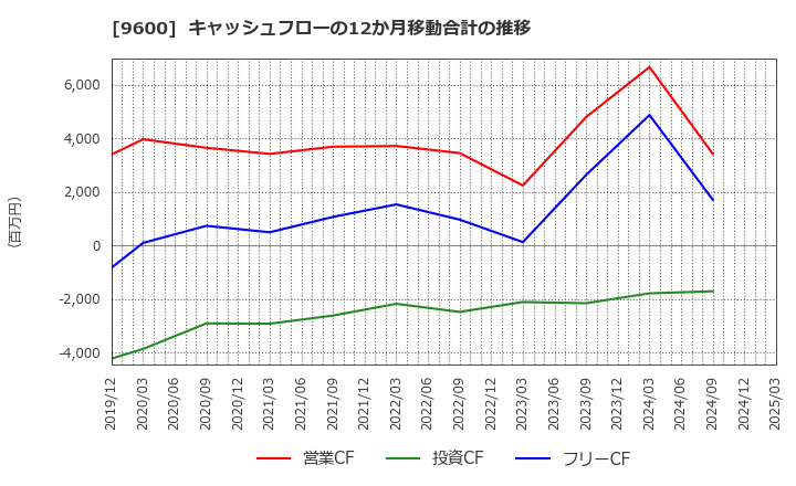9600 (株)アイネット: キャッシュフローの12か月移動合計の推移