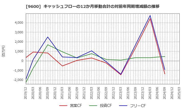 9600 (株)アイネット: キャッシュフローの12か月移動合計の対前年同期増減額の推移