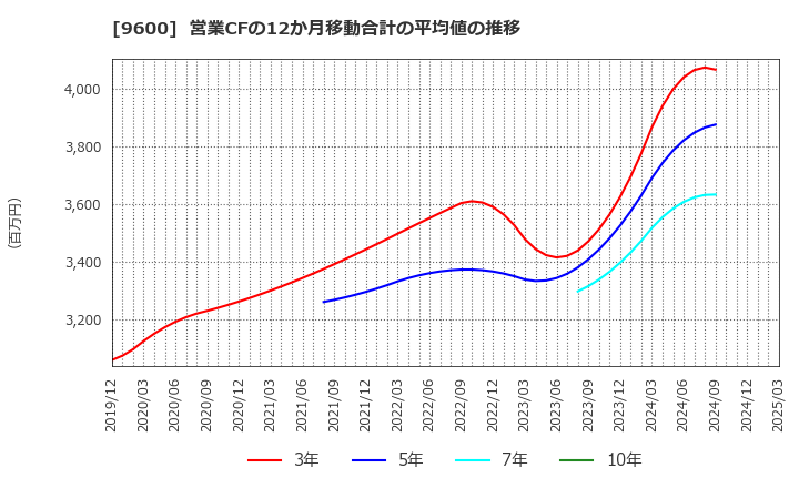 9600 (株)アイネット: 営業CFの12か月移動合計の平均値の推移