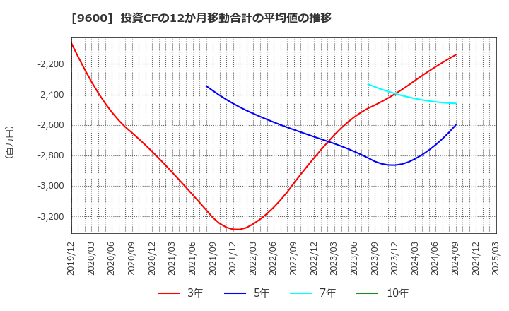9600 (株)アイネット: 投資CFの12か月移動合計の平均値の推移