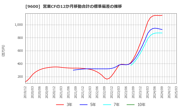 9600 (株)アイネット: 営業CFの12か月移動合計の標準偏差の推移