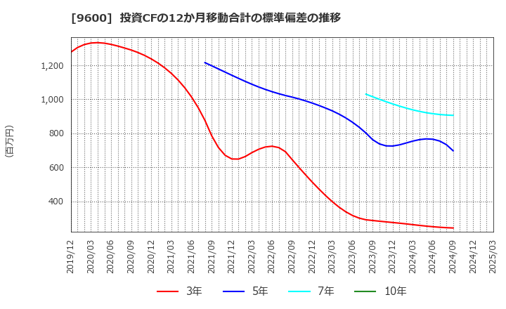 9600 (株)アイネット: 投資CFの12か月移動合計の標準偏差の推移