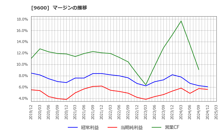 9600 (株)アイネット: マージンの推移