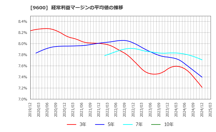 9600 (株)アイネット: 経常利益マージンの平均値の推移