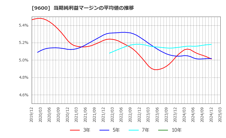 9600 (株)アイネット: 当期純利益マージンの平均値の推移