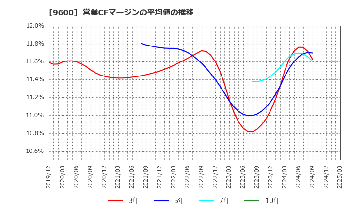 9600 (株)アイネット: 営業CFマージンの平均値の推移