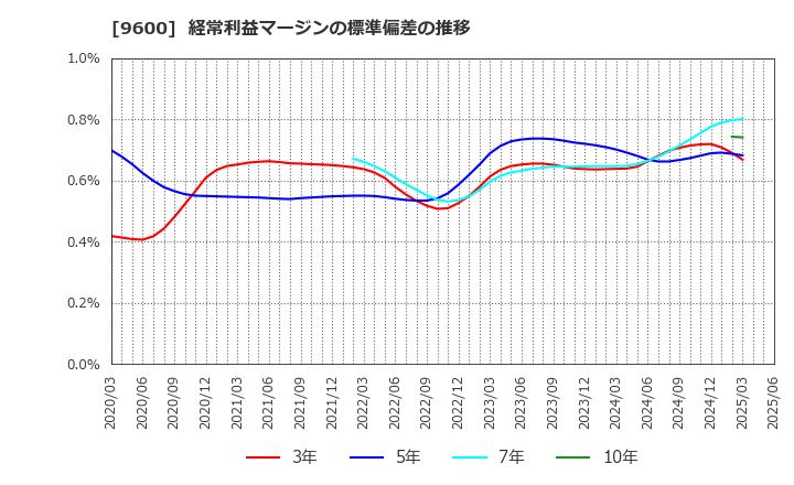 9600 (株)アイネット: 経常利益マージンの標準偏差の推移