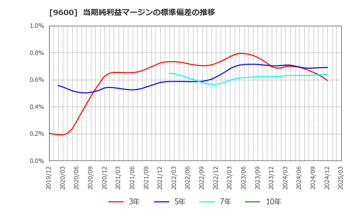 9600 (株)アイネット: 当期純利益マージンの標準偏差の推移