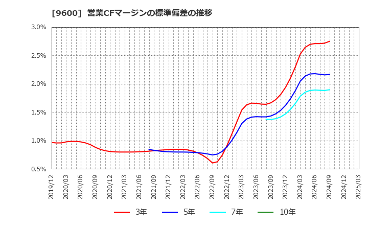 9600 (株)アイネット: 営業CFマージンの標準偏差の推移