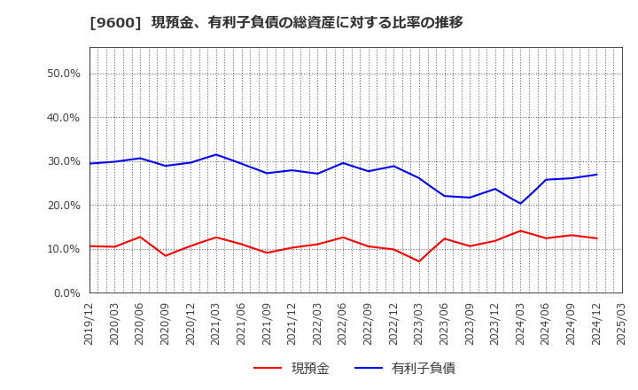 9600 (株)アイネット: 現預金、有利子負債の総資産に対する比率の推移