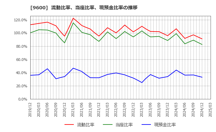9600 (株)アイネット: 流動比率、当座比率、現預金比率の推移