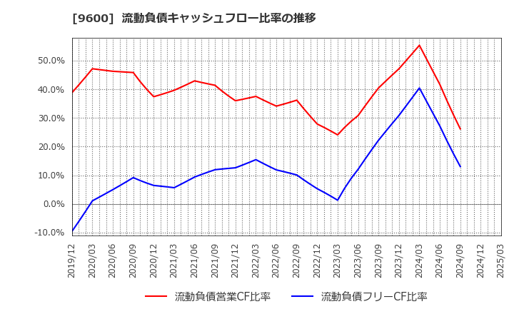9600 (株)アイネット: 流動負債キャッシュフロー比率の推移
