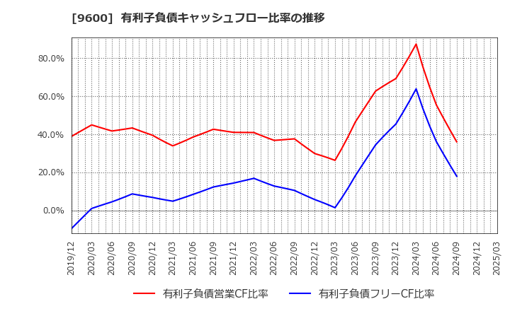 9600 (株)アイネット: 有利子負債キャッシュフロー比率の推移
