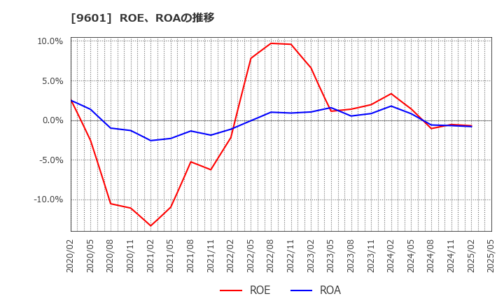 9601 松竹(株): ROE、ROAの推移