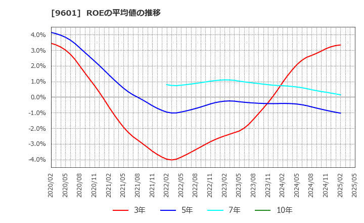 9601 松竹(株): ROEの平均値の推移