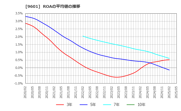9601 松竹(株): ROAの平均値の推移