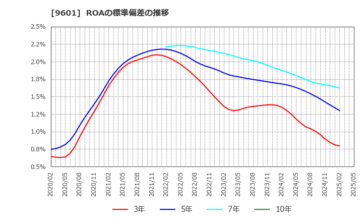 9601 松竹(株): ROAの標準偏差の推移