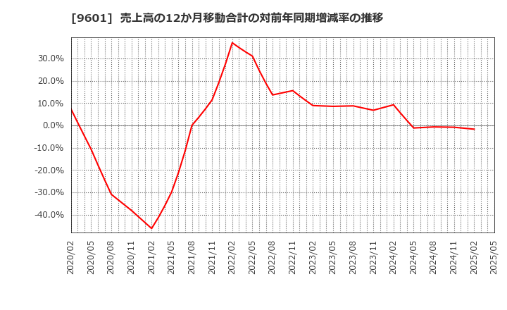 9601 松竹(株): 売上高の12か月移動合計の対前年同期増減率の推移