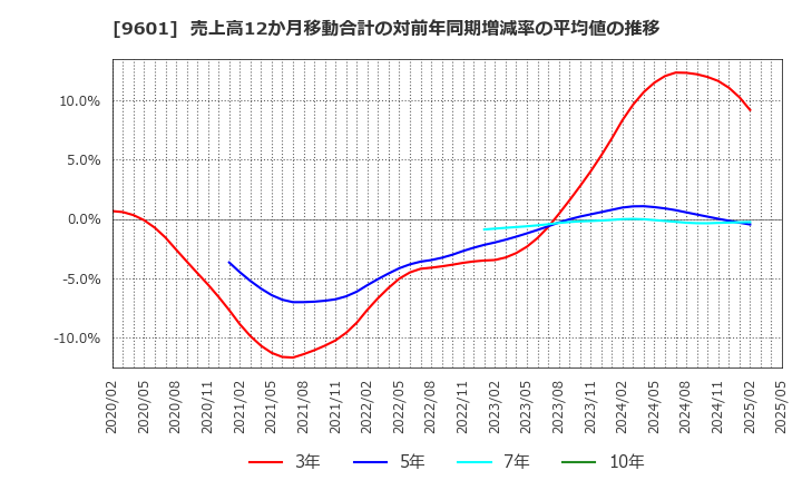 9601 松竹(株): 売上高12か月移動合計の対前年同期増減率の平均値の推移