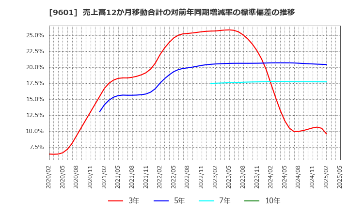 9601 松竹(株): 売上高12か月移動合計の対前年同期増減率の標準偏差の推移