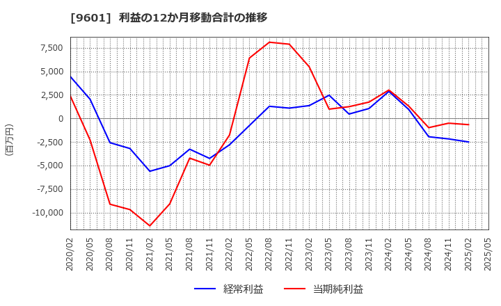 9601 松竹(株): 利益の12か月移動合計の推移