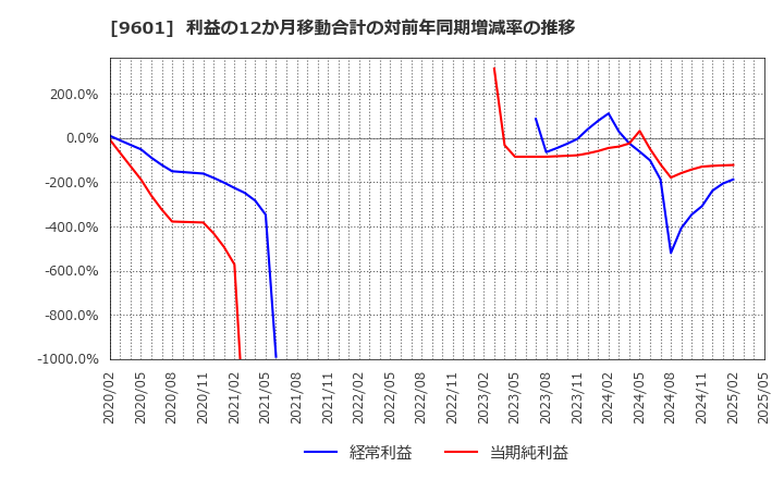 9601 松竹(株): 利益の12か月移動合計の対前年同期増減率の推移