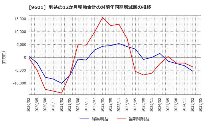 9601 松竹(株): 利益の12か月移動合計の対前年同期増減額の推移