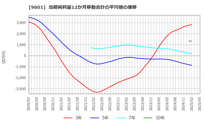 9601 松竹(株): 当期純利益12か月移動合計の平均値の推移