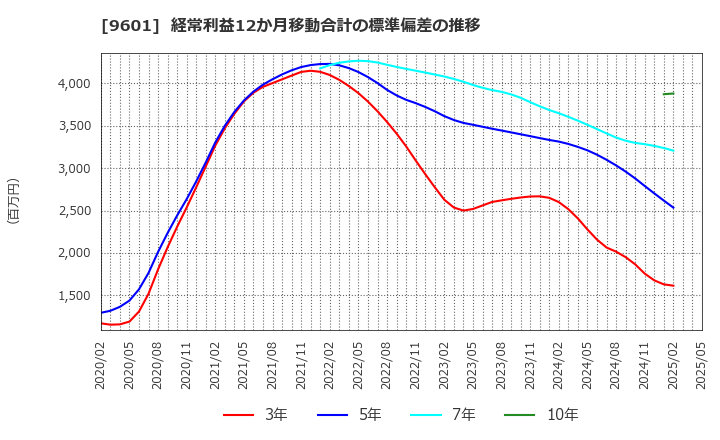 9601 松竹(株): 経常利益12か月移動合計の標準偏差の推移