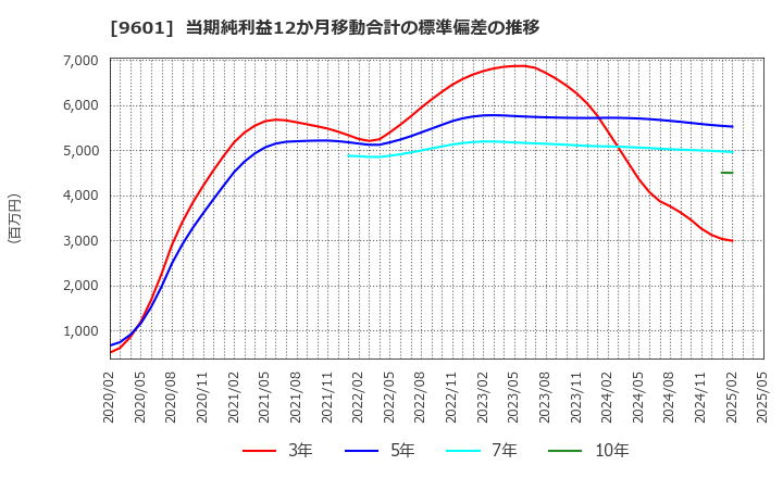 9601 松竹(株): 当期純利益12か月移動合計の標準偏差の推移