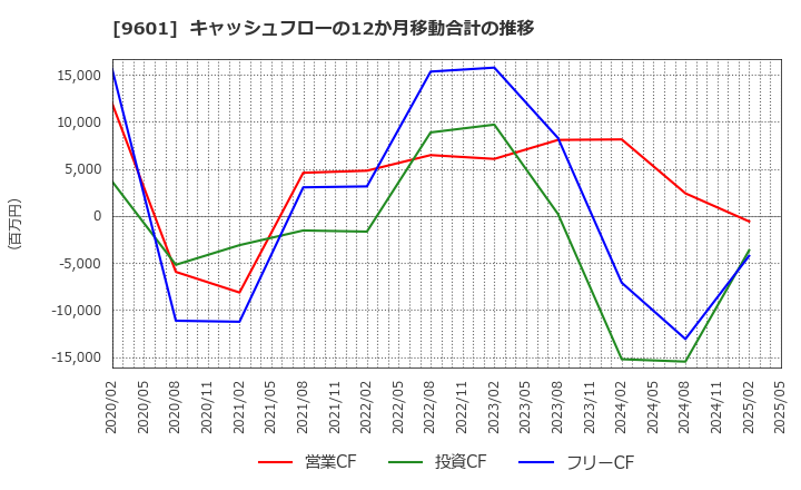 9601 松竹(株): キャッシュフローの12か月移動合計の推移